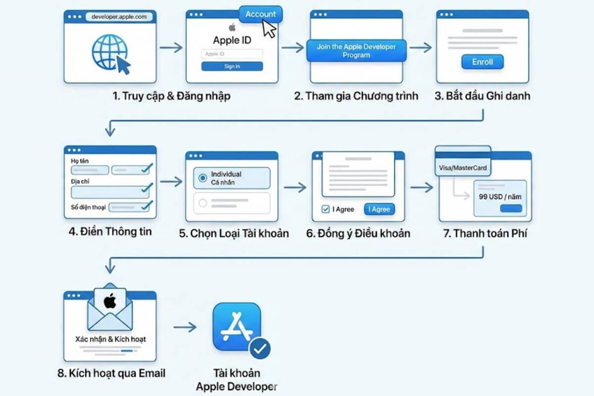 Apple Developer là gì? Cách đăng ký tài khoản và đưa app lên App Store - Hình 3 Cách đăng ký tài khoản Apple Developer