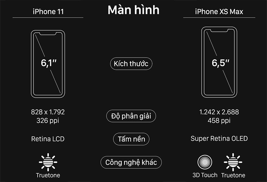 Cho những ai băn khoăn giữa iPhone 11 và iPhone Xs Max trong tầm giá 16 triệu đồng - Hình 2 Cho những ai băn khoăn giữa iPhone 11 và iPhone Xs Max trong tầm giá 16 triệu đồng - Hình 2
