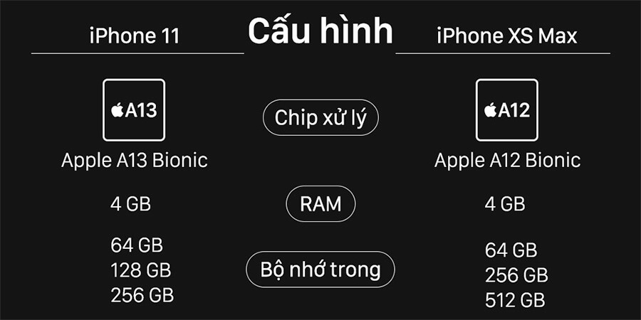 Cho những ai băn khoăn giữa iPhone 11 và iPhone Xs Max trong tầm giá 16 triệu đồng - Hình 3 Cho những ai băn khoăn giữa iPhone 11 và iPhone Xs Max trong tầm giá 16 triệu đồng - Hình 3