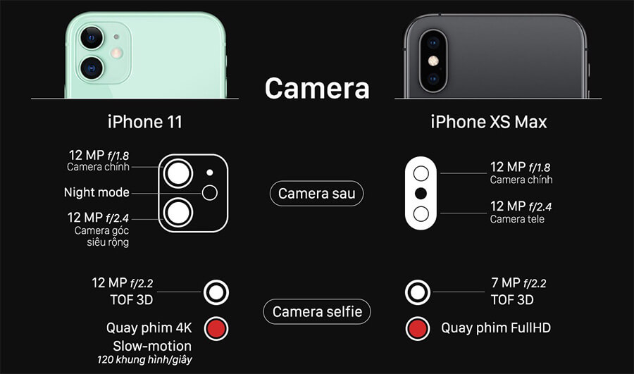 Cho những ai băn khoăn giữa iPhone 11 và iPhone Xs Max trong tầm giá 16 triệu đồng - Hình 4 Cho những ai băn khoăn giữa iPhone 11 và iPhone Xs Max trong tầm giá 16 triệu đồng - Hình 4