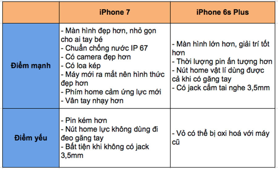 Chọn iPhone 7 hay iPhone 6s Plus khi cùng phân khúc giá? - Hình 5