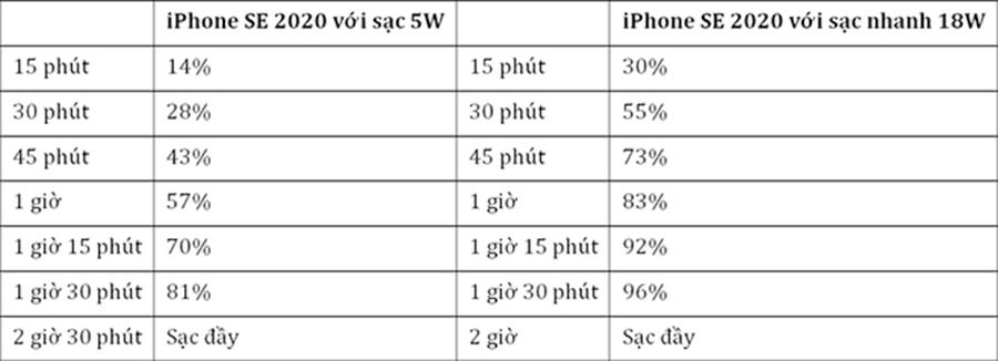 Có nên trang bị cho iPhone SE 2020 sạc nhanh 18W? Có nên trang bị cho iPhone SE 2020 sạc nhanh 18W?