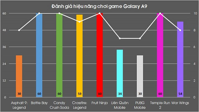 Đánh giá hiệu năng chiến game của Samsung Galaxy A9 (2018) - Hình 3