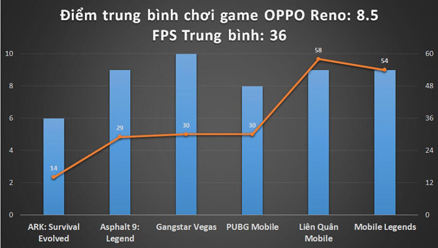 Đánh giá hiệu năng chơi game OPPO Reno - Hình 13 Đánh giá hiệu năng chơi game OPPO Reno - Hình 13
