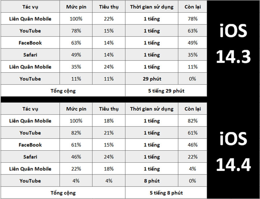 Đánh giá iPhone 11 lên iOS 14.4: Hiệu năng vẫn rất ngon, thời lượng pin... - Hình 1 Đánh giá iPhone 11 lên iOS 14.4: Hiệu năng vẫn rất ngon, thời lượng pin... - Hình 1