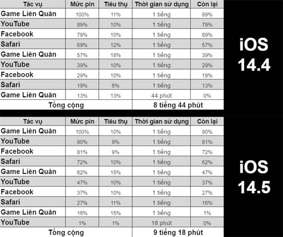 Đánh giá iPhone 12 chạy iOS 14.5: Hiệu năng tăng nhẹ, pin xài lâu hơn - Hình 15