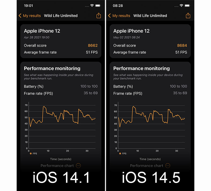 Đánh giá iPhone 12 chạy iOS 14.5: Hiệu năng tăng nhẹ, pin xài lâu hơn - Hình 4
