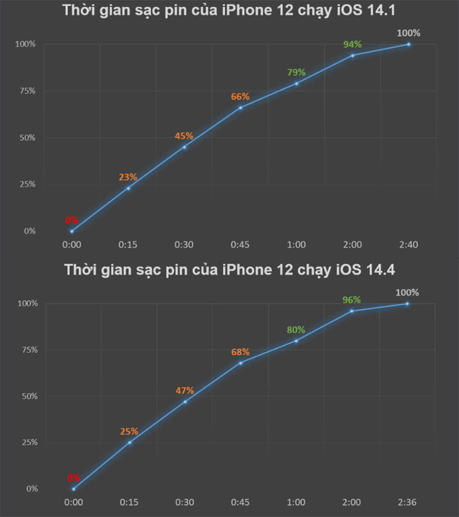 Đánh giá iPhone 12 lên iOS 14.4: Hiệu năng mượt, thời lượng pin được cải thiện - Hình 8