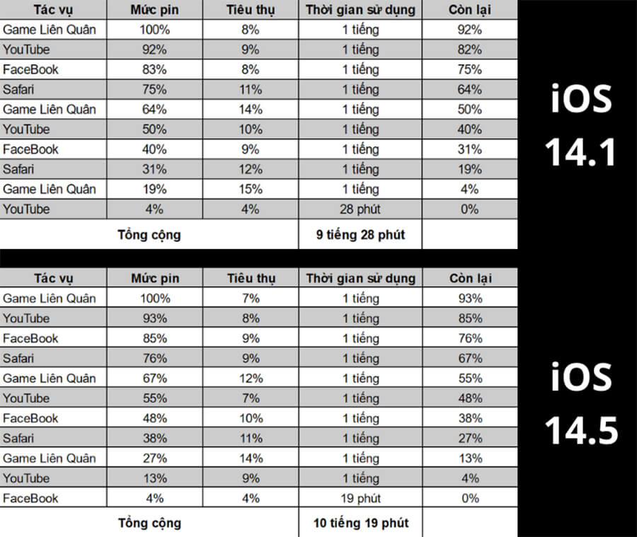 Đánh giá iPhone 12 Pro Max cập nhật iOS 14.5: Không nóng máy, pin trâu hơn - Hình 13 Đánh giá iPhone 12 Pro Max cập nhật iOS 14.5: Không nóng máy, pin trâu hơn - Hình 13