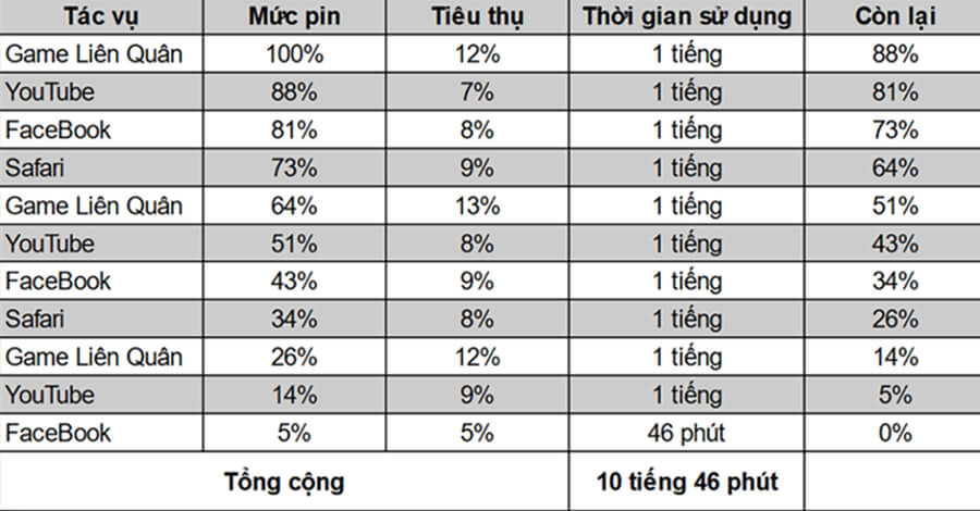 Đánh giá pin iPhone 13: Hoạt động liên tục gần 11 tiếng, lướt Tiktok 1 tiếng chỉ tụt 7% pin - Hình 2