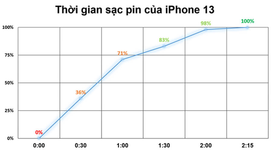 Đánh giá pin iPhone 13: Hoạt động liên tục gần 11 tiếng, lướt Tiktok 1 tiếng chỉ tụt 7% pin - Hình 5