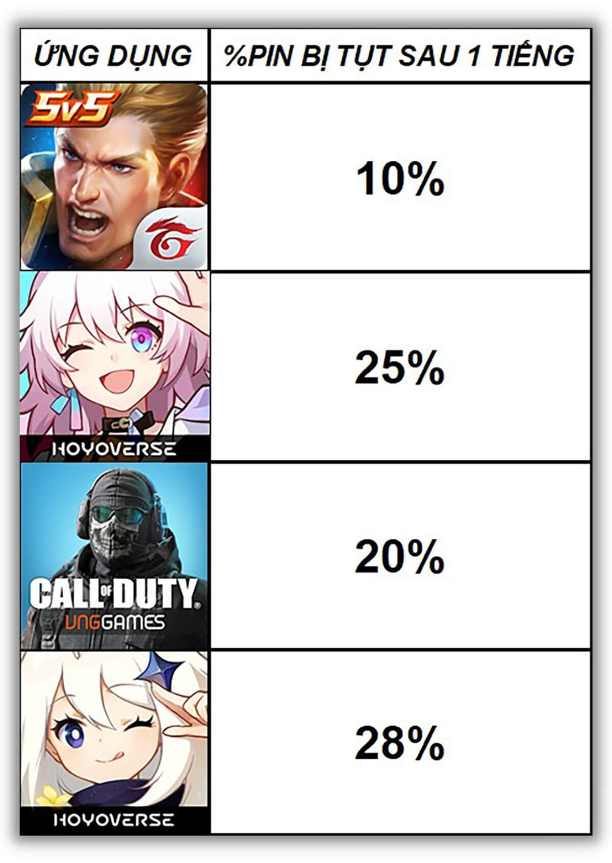 Đánh giá pin iPhone 15: Thời gian dùng liên tục hơn 10 tiếng - Hình 3