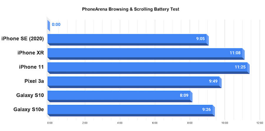 Đánh giá pin iPhone SE 2020: Thời lượng sử dụng thực tế có thể chấp nhận được? - Hình 1