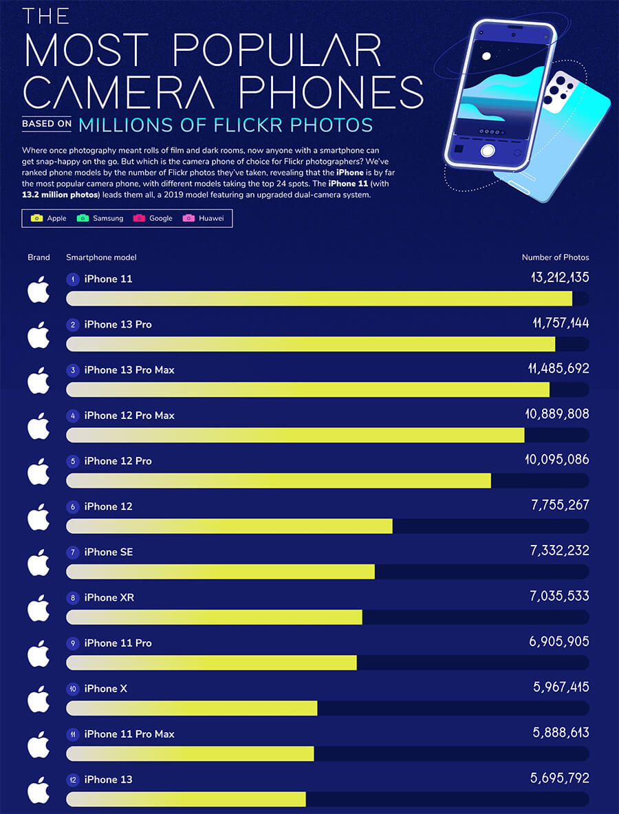 Mẫu smartphone nào được sử dụng để chụp ảnh nhiều nhất trên thế giới? - Hình 2