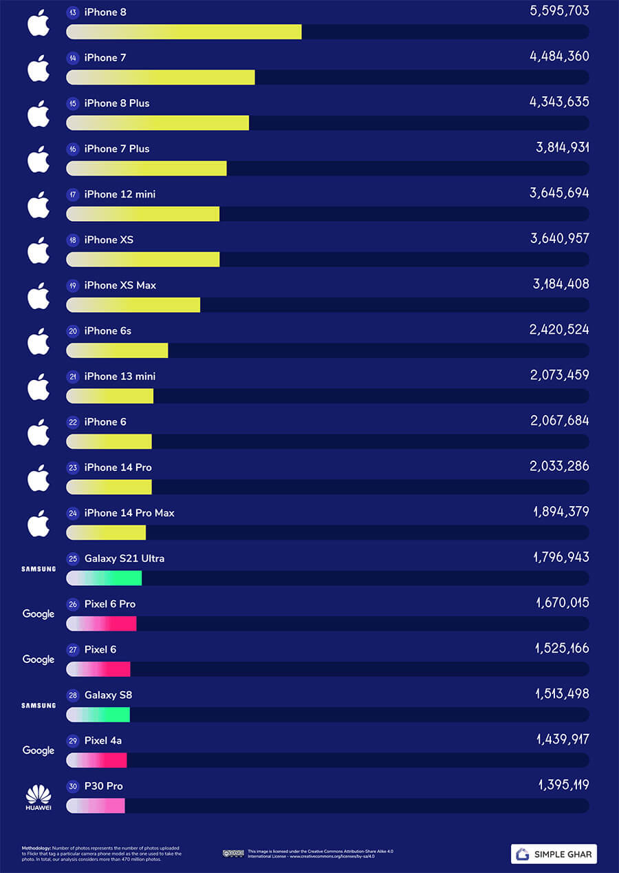Mẫu smartphone nào được sử dụng để chụp ảnh nhiều nhất trên thế giới? - Hình 3