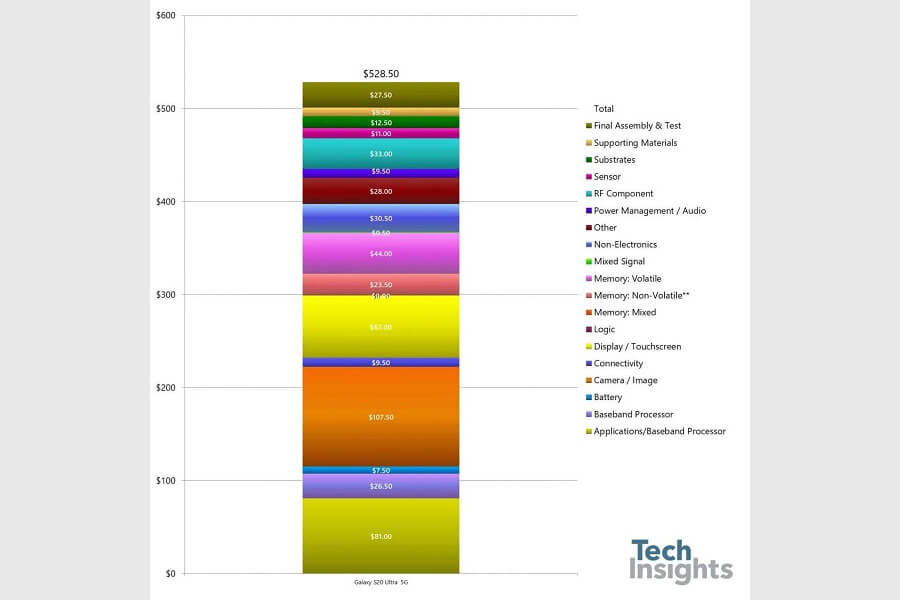 Để sản xuất ra chiếc Galaxy S20 Ultra, màn hình chỉ đắt thứ 3, vậy phần nào đắt nhất? - Hình 1