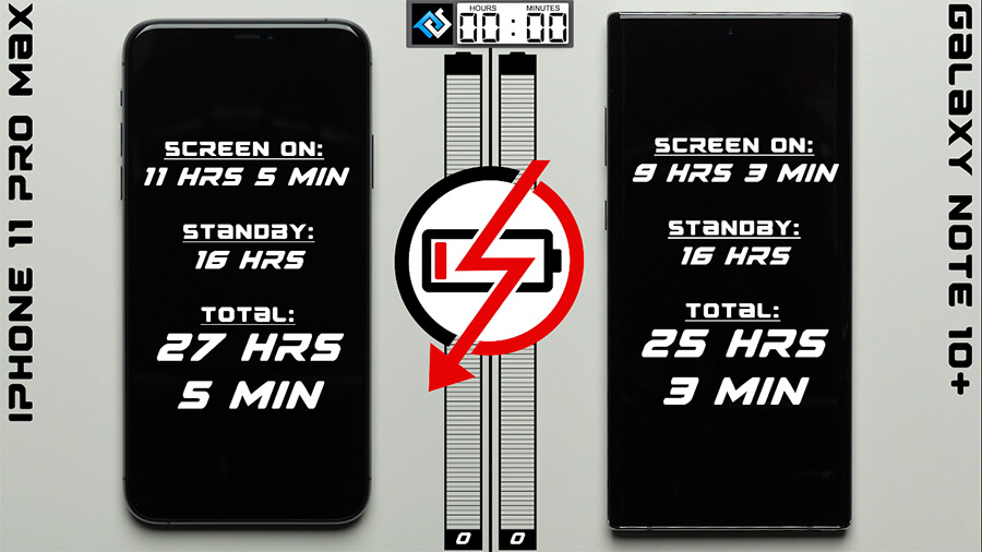 Đọ thời lượng pin iPhone 11 Pro Max và Galaxy Note 10+: Ai bền bỉ hơn? - Hình 4 Đọ thời lượng pin iPhone 11 Pro Max và Galaxy Note 10+: Ai bền bỉ hơn? - Hình 4