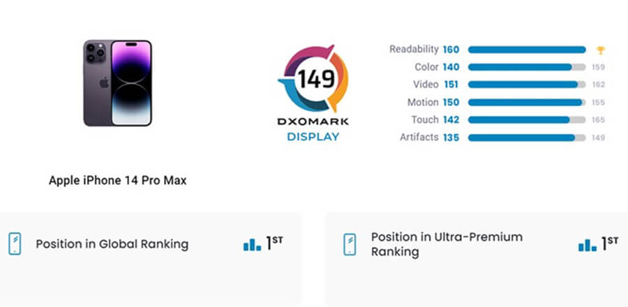 DxOMark: iPhone 14 Pro Max là smartphone có màn hình tốt nhất thế giới - Hình 1
