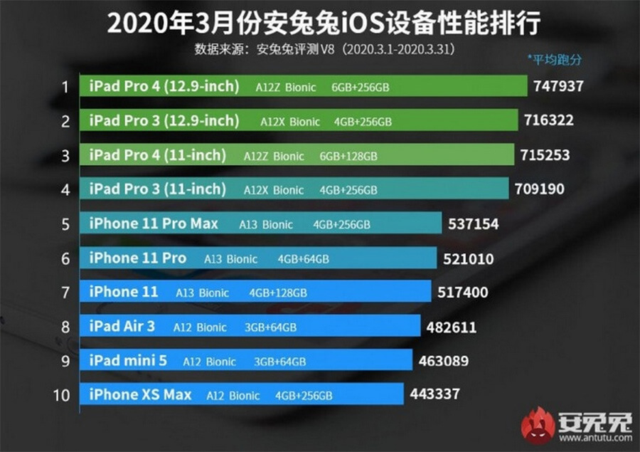 Fan trầm trồ khi iPhone SE 2020 vượt mặt cả iPhone XS Max về hiệu năng - Hình 2 Fan trầm trồ khi iPhone SE 2020 vượt mặt cả iPhone XS Max về hiệu năng - Hình 2