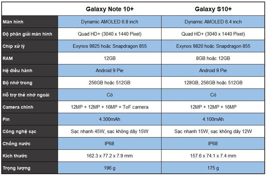 Galaxy Note 10+ và Galaxy S10+: Hai con "quái vật" hàng đầu của Samsung - Hình 4