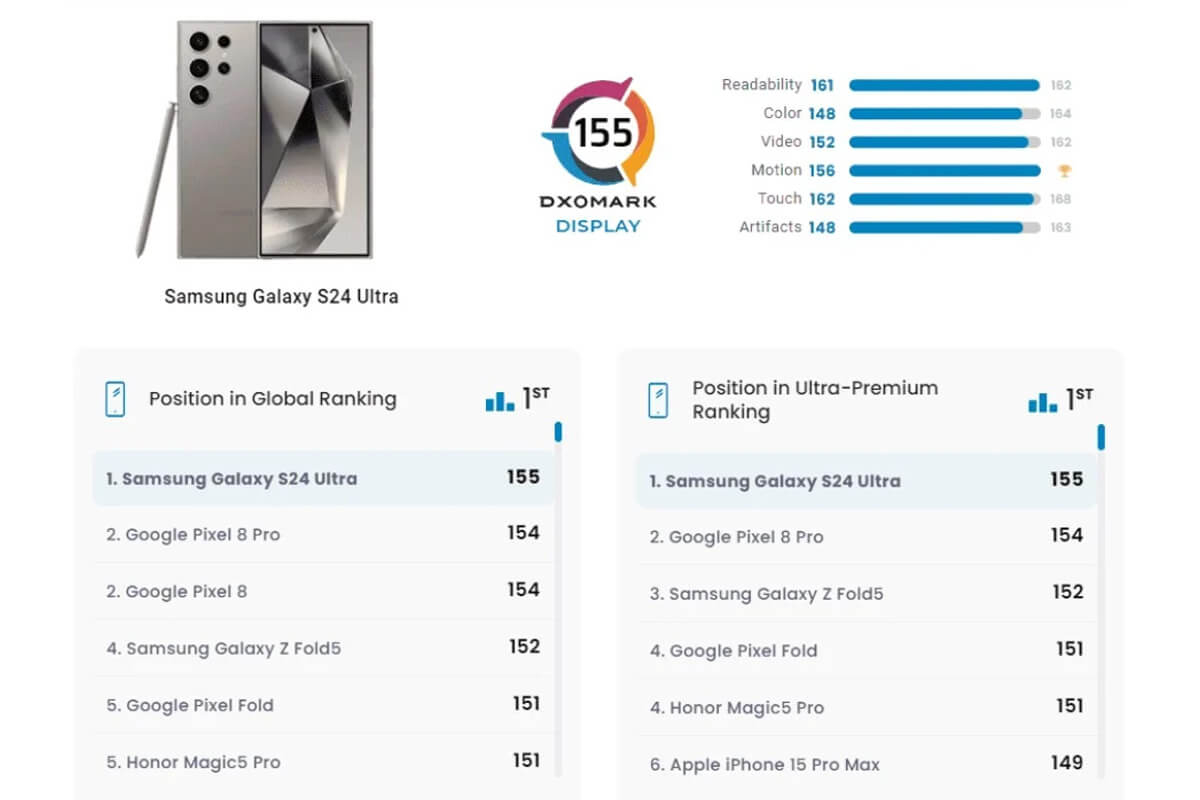 Kết quả của DXOMARK cho thấy Galaxy S24 Ultra có màn hình tốt nhất Kết quả của DXOMARK cho thấy Galaxy S24 Ultra có màn hình tốt nhất