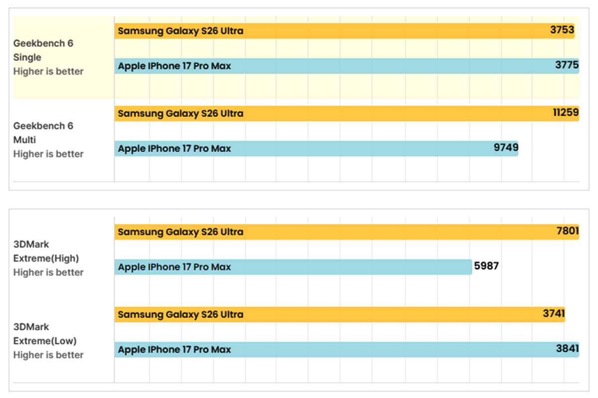 Galaxy S26 Ultra vs iPhone 17 Pro Max