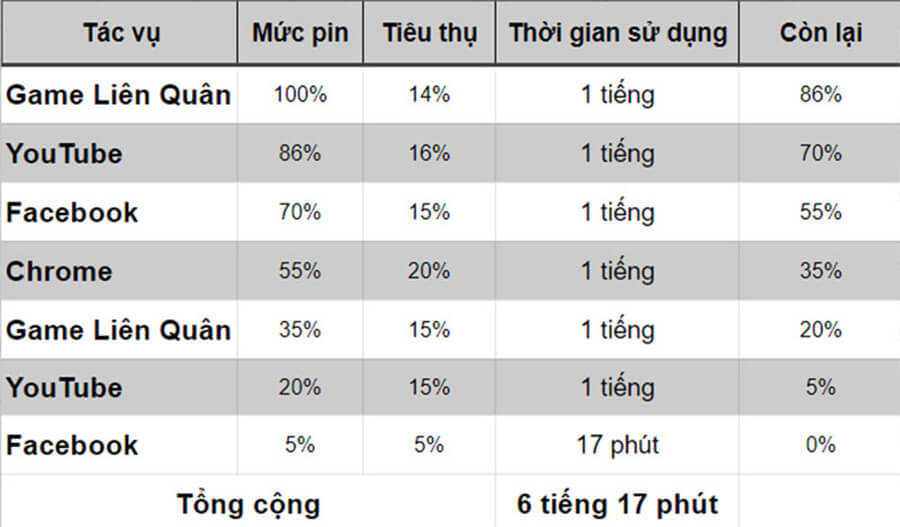 iPhone 11 nâng lên iOS 14.2: Thời lượng sử dụng pin có cải thiện? - Hình 9 iPhone 11 nâng lên iOS 14.2: Thời lượng sử dụng pin có cải thiện? - Hình 9
