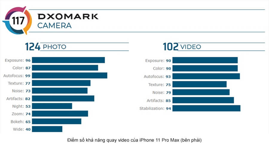 iPhone 11 Pro Max là smartphone quay video tốt nhất năm trên DxOMark - Hình 1