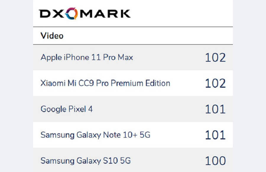 iPhone 11 Pro Max là smartphone quay video tốt nhất năm trên DxOMark - Hình 2