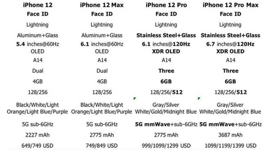 iPhone 12, iPhone 12 Max, iPhone 12 Pro, iPhone 12 Pro Max lộ cấu hình chính thức - Hình 1 iPhone 12, iPhone 12 Max, iPhone 12 Pro, iPhone 12 Pro Max lộ cấu hình chính thức - Hình 1