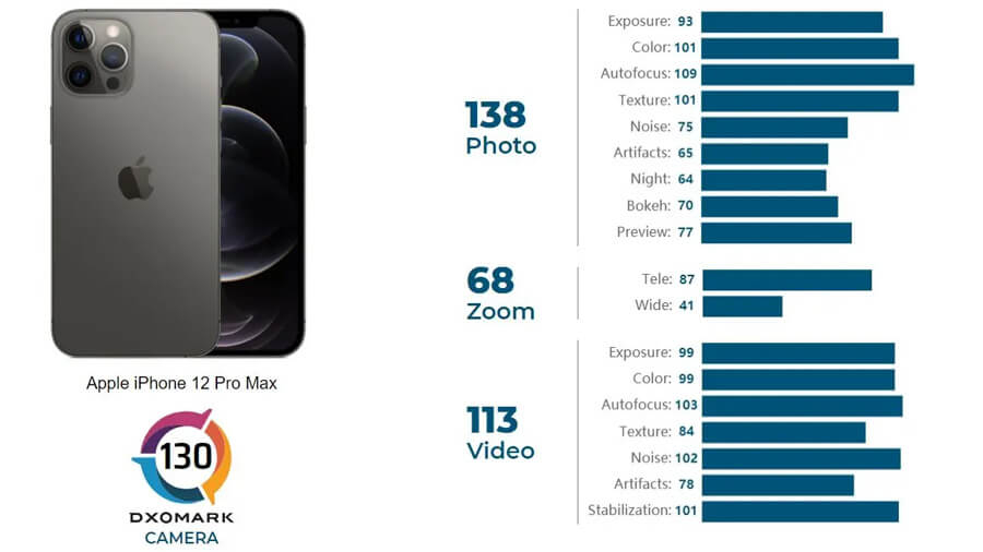 iPhone 12 Pro Max: Chiếc iPhone có camera tốt nhất hiện tại theo đánh giá của DxOMark - Hình 2 iPhone 12 Pro Max: Chiếc iPhone có camera tốt nhất hiện tại theo đánh giá của DxOMark - Hình 2