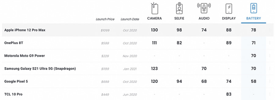 iPhone 12 Pro Max vượt mặt Galaxy S21 Ultra trong bài kiểm tra pin của DxOMark iPhone 12 Pro Max vượt mặt Galaxy S21 Ultra trong bài kiểm tra pin của DxOMark