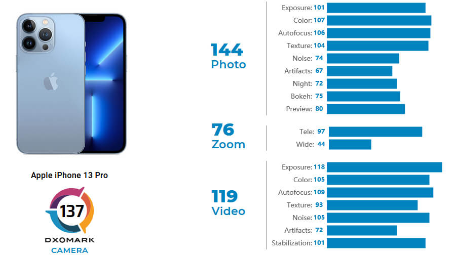 iPhone 13 Pro lọt top 5 smartphone chụp ảnh tốt nhất trên thị trường hiện nay - Hình 2