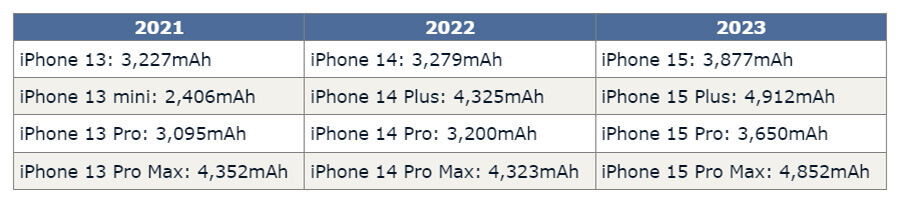 Các mẫu iPhone 15 sẽ có dung lượng pin vượt trội so với thế hệ trước Các mẫu iPhone 15 sẽ có dung lượng pin vượt trội so với thế hệ trước