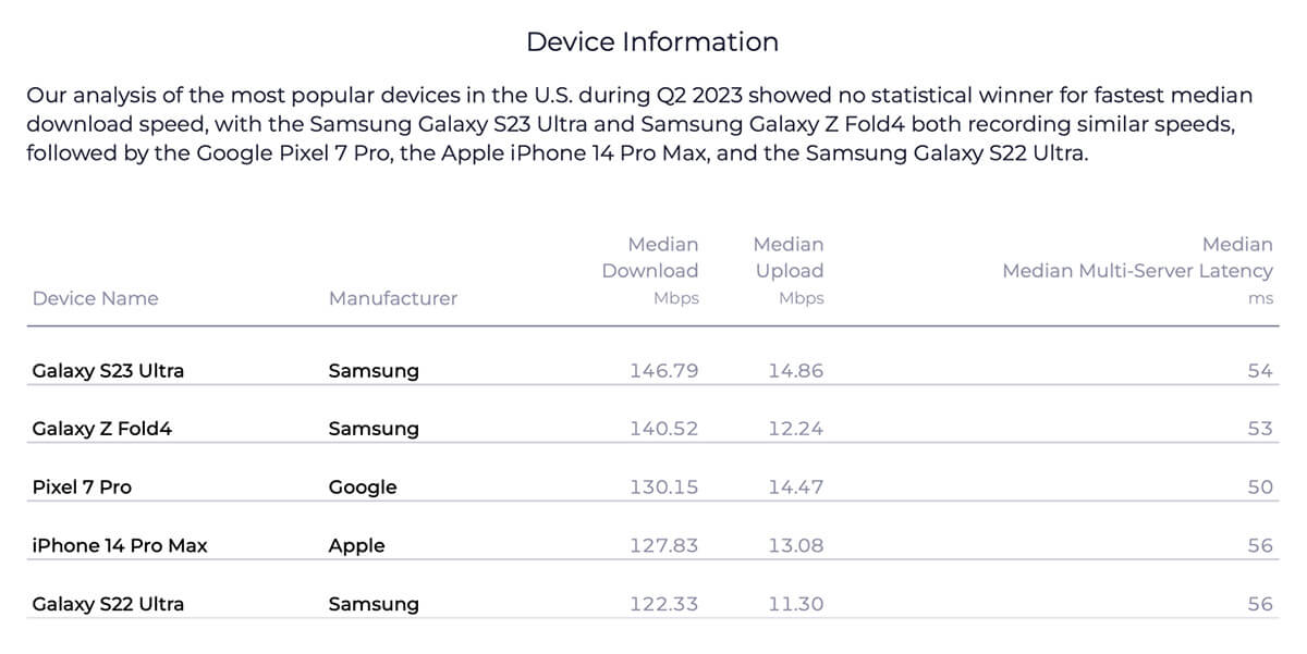 iPhone 15 Pro Max có tốc độ tải xuống nhanh nhất từ trước đến nay - Hình 2