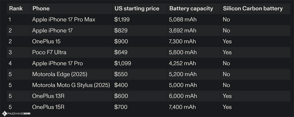 Bài kiểm tra pin của CNET