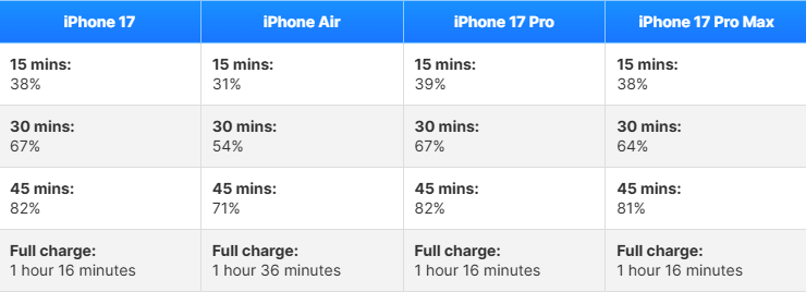 iPhone 17 sạc nhanh 40W