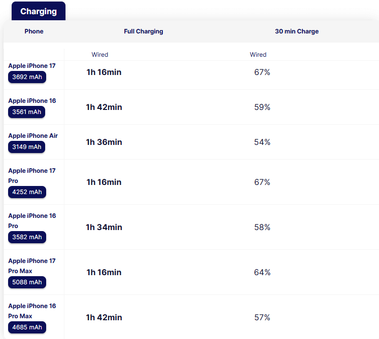 iPhone 17 Pro Max sạc bao lâu