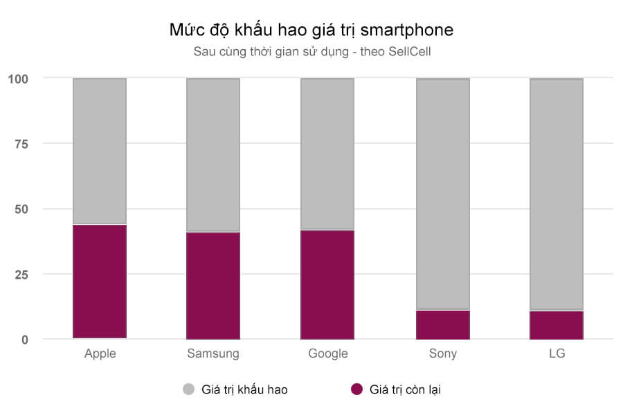 iPhone và điện thoại Android: ai mất giá nhanh hơn? - Hình 2 iPhone và điện thoại Android: ai mất giá nhanh hơn? - Hình 2