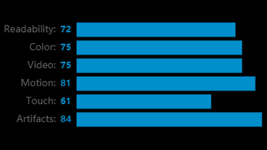 Màn hình của iPhone 12 Pro Max đạt 88 điểm DxOMark, cao nhất nhà Apple - Hình 2 Màn hình của iPhone 12 Pro Max đạt 88 điểm DxOMark, cao nhất nhà Apple - Hình 2