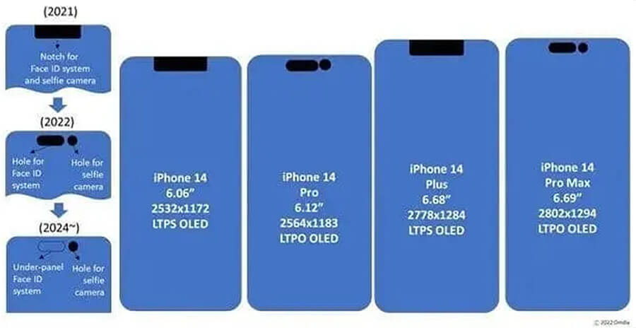 Tấm nền LTPS của iPhone 14 bản tiêu chuẩn sẽ được cung cấp bởi BOE - Hình 1 Màn hình iPhone 14