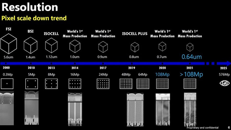 Mới ra mắt camera 200MP, Samsung lại có kế hoạch ra mắt cảm biến 576MP vào năm 2025 Mới ra mắt camera 200MP, Samsung lại có kế hoạch ra mắt cảm biến 576MP vào năm 2025