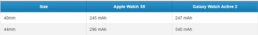 Nên chọn Apple Watch Series 5 hay Galaxy Watch Active 2? - Hình 5 Nên chọn Apple Watch Series 5 hay Galaxy Watch Active 2? - Hình 5