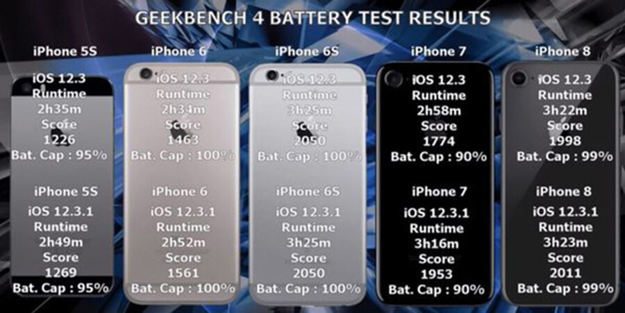 Người dùng iPhone đời cũ nhận tin vui khi "lên đời" iOS 12.3.1 - Hình 2