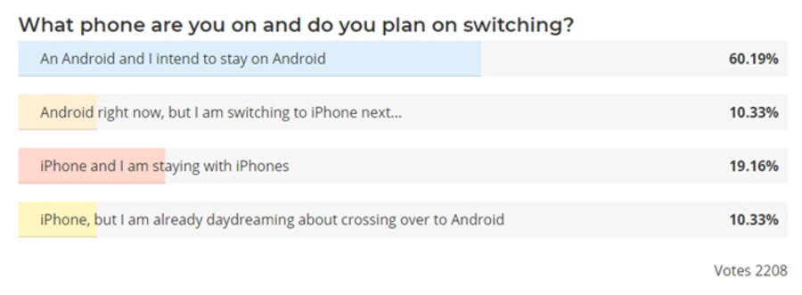 Người dùng thích iPhone hay điện thoại Android? - Hình 2