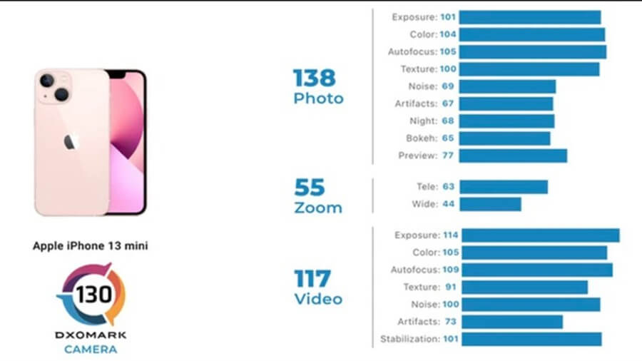 "Nhỏ mà có võ", iPhone 13 mini vượt qua iPhone 12 Pro trên bảng xếp hạng camera của DXOMark - Hình 1