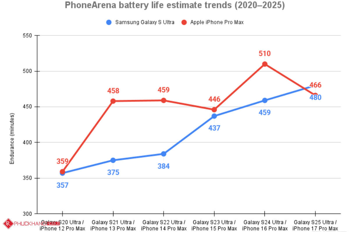 Biểu đồ so sánh thời lượng pin của Samsung và Apple