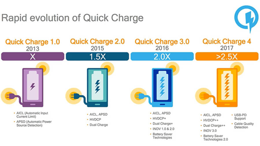 Sạc nhanh là gì? Liệu nó có tốt cho điện thoại không? - Hình 3 Sạc nhanh là gì? Liệu nó có tốt cho điện thoại không? - Hình 3