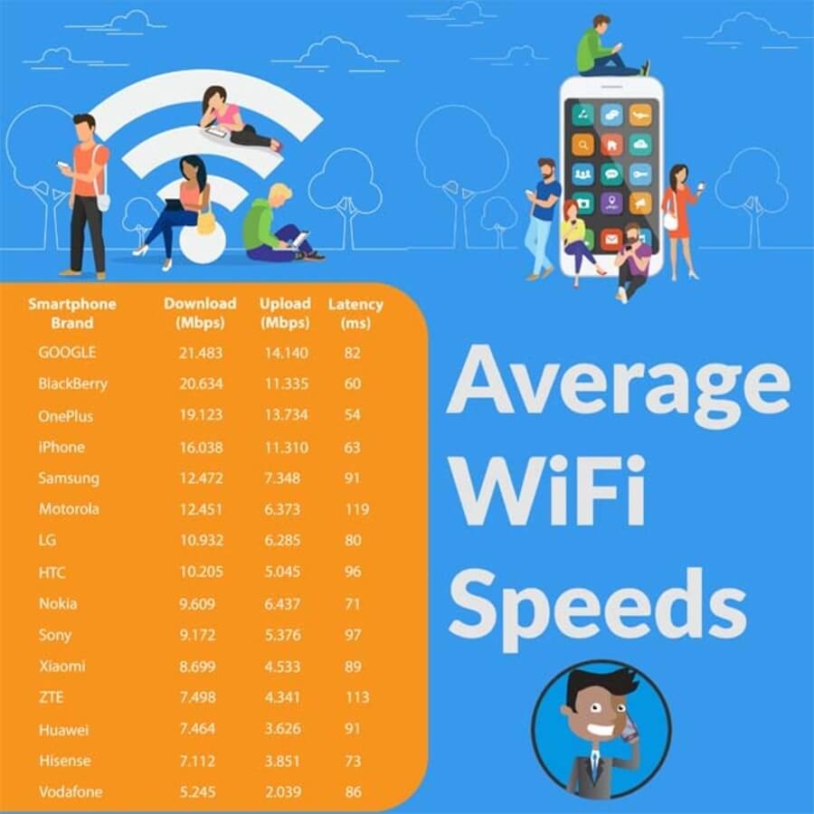 Smartphone nào "vô địch" về tốc độ kết nối wifi hiện nay? - Hình 1