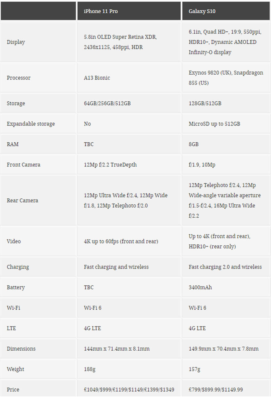 So sánh bộ ba Samsung Galaxy S10 và ba "anh em" iPhone 11 - Hình 4